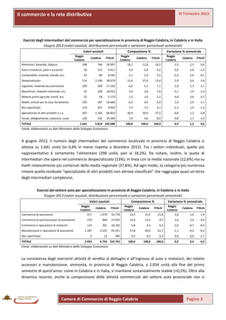 III Trimestre 2013

Il commercio e laprovinciale
La rete distributiva rete distributiva

Esercizi degli intermediari del commercio per specializzazione in provincia di Reggio Calabria, in Calabria e in Italia
Giugno 2013 (valori assoluti, distribuzione percentuale e variazioni percentuali semestrali)
Valori assoluti
Reggio
Calabria
Alimentari, bevande, tabacco

Calabria

Composizione %
Reggio
Calabria

ITALIA

Calabria

Variazione % semestrale
ITALIA

Reggio
Calabria

Calabria

ITALIA

298

Auto e motocicli, parti e accessori
Combustibili, minerali, metalli, ecc.

746

39.997

18,2

12,8

16,5

-1,0

2,3

0,6

50

152

9.911

3,0

2,6

4,1

0,0

-2,6

-1,4

35

80

8.545

2,1

1,4

3,5

-5,4

2,6

-0,1

Despecializzato

214

2.190

30.679

13,0

37,6

12,6

2,9

0,4

5,8

Legname, materiali da costruzione

109

304

17.226

6,6

5,2

7,1

-1,8

1,3

-1,1

55

164

18.423

3,4

2,8

7,6

-5,2

1,9

-1,5

Macchinari, impianti industriali, ecc.
Materie prime agricole, tessili, ecc.

22

58

5.173

1,3

1,0

2,1

4,8

3,6

0,7

Mobili, articoli per la casa, ferramenta

102

287

16.666

6,2

4,9

6,9

2,0

2,9

-1,1

Non specificato

119

437

9.950

7,3

7,5

4,1

-2,5

1,9

-1,2

Specializzato di altri prodotti n.c.a.

507

1.166

66.814

30,9

20,0

27,5

-0,8

1,2

0,8

Tessili, abbigliamento, calzature, cuoio

130

235

19.304

7,9

4,0

8,0

0,8

1,7

-1,0

5.819 242.688

100,0

100,0

100,0

-0,4

1,2

0,6

TOTALE

1.641

Fonte: elaborazioni su dati Ministero dello Sviluppo Economico

A giugno 2013, il numero degli intermediari del commercio localizzati in provincia di Reggio Calabria si
attesta su 1.641 unità (lo 0,4% in meno rispetto a dicembre 2012). Tra i settori individuati, quello più
rappresentativo è certamente l’alimentare (298 unità, pari al 18,2%). Da notare, inoltre, la quota di
intermediari che opera nel commercio despecializzato (13%), in linea con la media nazionale (12,6%) ma su
livelli notevolmente più contenuti della media regionale (37,6%). Ad ogni modo, la categoria più numerosa
rimane quella residuale “specializzato di altri prodotti non altrove classificati” che raggruppa quasi un terzo
degli intermediari complessivi.
Esercizi del settore auto per specializzazione in provincia di Reggio Calabria, in Calabria e in Italia
Giugno 2013 (valori assoluti, distribuzione percentuale e variazioni percentuali semestrali)
Valori assoluti
Reggio
Calabria

Calabria

Composizione %
ITALIA

Reggio
Calabria

Calabria

Variazione % semestrale

ITALIA

Reggio
Calabria

471

1.479

33.778

22,9

21,9

21,8

Commercio di parti/accessori di autoveicoli

276

844

15.055

13,4

12,5

9,7

2,6

2,9

0,4

Commercio e riparazione di motocicli

114

301

10.105

5,6

4,5

6,5

-2,6

-0,7

-0,4

1.187

4.107

95.521

57,8

60,9

61,7

-1,1

-0,5

-0,2

6

12

283

0,3

0,2

0,2

0,0

0,0

-1,7

6.743 154.742

100,0

100,0

100,0

0,2

0,4

0,3

Non specificato
TOTALE

2.054

2,0

ITALIA

Commercio di autoveicoli

Manutenzione e riparazione di autoveicoli

2,8

Calabria

1,9

Fonte: elaborazioni su dati Ministero dello Sviluppo Economico

La consistenza degli esercenti attività di vendita al dettaglio e all’ingrosso di auto e motocicli, dei relativi
accessori e manutenzione, ammonta, in provincia di Reggio Calabria, a 2.054 unità alla fine del primo
semestre di quest’anno: come in Calabria e in Italia, si mantiene sostanzialmente stabile (+0,2%). Oltre alla
dinamica recente, anche la composizione delle attività commerciali del settore auto provinciale non si

Camera di Commercio di Reggio Calabria

Pagina 3

 