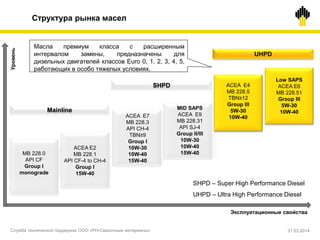 Структура рынка масел
MB 228.0
API CF
Group I
monograde
ACEA E2
MB 228.1
API CF-4 to CH-4
Group I
15W-40
ACEA E7
MB 228.3
API CH-4
TBN≥9
Group I
10W-30
10W-40
15W-40
MID SAPS
ACEA E9
MB 228.31
API SJ-4
Group II/III
10W-30
10W-40
15W-40
ACEA E4
MB 228.5
TBN≥12
Group III
5W-30
10W-40
Low SAPS
ACEA E6
MB 228.51
Group III
5W-30
10W-40
Уровень
Эксплуатационные свойства
SHPD
UHPD
Mainline
SHPD – Super High Performance Diesel
UHPD – Ultra High Performance Diesel
Служба технической поддержки ООО «РН-Смазочные материалы»
Масла премиум класса c расширенным
интервалом замены, предназначены для
дизельных двигателей классов Euro 0, 1, 2, 3, 4, 5,
работающих в особо тяжелых условиях.
31.03.2014
 