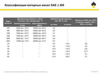 Классификация моторных масел SAE J 300
Служба технической поддержки ООО «РН-Смазочные материалы» 27.05.2014
Класс
вязкости
Динамическая вязкость, мПа-с,
не выше, при температуре, °С
Кинематическая вязкость
при 100 °С, мм2 Вязкость HTHS при 150°С
и скорости сдвига 106 с-1,
мПа-с, не нижеПроворачиваемость
(CСS)
Прокачиваемость
(MRV)
не ниже не выше
0W 6200 при - 35°С 60000 при -40°С 3,8 - -
5W 6600 при - 30°С 60000 при -35°С 3,8 - -
10W 7000 при - 25°С 60000 при - 30°С 4,1 - -
15W 7000 при - 20°С 60000 при -25°С 5,6 - -
20W 9500 при - 15°С 60000 при -20°С 5,6 - -
25W 13000 при -10°С 60000 при -15°С 9,3 - -
20 - - 5,6 <9,3 2,6
30 - - 9,3 <12,5 2,9
40 - - 12,5 <16,3 2,9*
40 - - 12,5 <16,3 3,7**
50 - - 16,3 <21,9 3,7
60 - - 21,9 <26,1 3,7
 