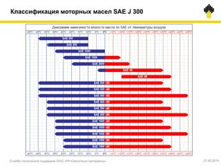 Классификация моторных масел SAE J 300
Служба технической поддержки ООО «РН-Смазочные материалы» 27.05.2014
 