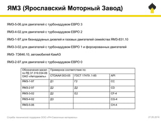 ЯМЗ (Ярославский Моторный Завод)
Служба технической поддержки ООО «РН-Смазочные материалы» 27.05.2014
ЯМЗ-5-06 для двигателей с турбонаддувом ЕВРО 3
ЯМЗ-4-02 для двигателей с турбонаддувом ЕВРО 2
ЯМЗ-1-97 для безнаддувных дизелей и газовых двигателей семейства ЯМЗ-831.10
ЯМЗ-3-02 для двигателей с турбонаддувом ЕВРО 1 и форсированных двигателей
ЯМЗ- 7Э846.10, автомобилей КамАЗ
ЯМЗ-2-97 для двигателей с турбонаддувом ЕВРО 0
Обозначения масел
по РД 37.319.034-06
ОАО «Автодизель»
Примерное соответствие по:
СТОААИ 003-05 ГОСТ 17479 .1-85 API
ЯМЗ-1-97 Д1 Г2 СС
ЯМЗ-2-97 Д2 Д2 CD
ЯМЗ-3-02 Д2 Е2 CF-4
ЯМЗ-4-02 Д3 CG-4
ЯМЗ-5-06 CH-4
 