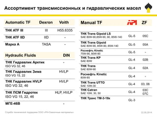 Automatic TF Dexron Voith
ТНК ATF III III H55.6335
ТНК ATF IID IID -
Марка А TASA -
ТНК Trans Gipoid LS
SAE 80W-90,85W-90, 90, 85W-140 GL-5 05С
ТНК Trans Gipoid
SAE 80W-90, 85W-90, 85W-140 GL-5 05A
Роснефть Kinetic
75W-90, 80W-90
GL-5 -
ТНК Trans KP
SAE 80W GL-4 02B
ТНК Trans
SAE 80W-90 GL-4 02A
Роснефть Kinetic
80W-85 GL-4 -
ТНК Trans UTTO
SAE 10W-30
GL-4 03, 06
ТНК Catran
SAE 10W, 30, 50 GL-4
03C
07C
ТНК Транс ТМ-3-18к
GL-3
Hydraulic Fluids DIN
ТНК Гидравлик Арктик
ISO VG 32, 46
-
ТНК Гидравлик Зима
ISO VG 15, 22
HVLP
ТНК Гидравлик HVLP
ISO VG 32, 46
HVLP
ТНК ПСМ Гидротек
ISO VG 15, 22, 46
HLP, HVLP
МГЕ-46В -
Ассортимент трансмиссионных и гидравлических масел
Manual TF ZF
Служба технической поддержки ООО «РН-Смазочные материалы» 22.05.2014
 