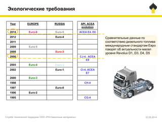 ©TNK TNK Lubricants
Year EUROPE RUSSIA API, ACEA
evolution
2014 Euro-6 Euro-5 ACEA E4, E6
2012 Euro-4
2011
2009 Euro-5
2008 Euro-3
2006 CJ-4, ACEA
E9
2005 Euro-4 Евро-2
2002 Euro-1 CI-4, ACEA
E7
2000 Euro-3
1998 CH-4
1997 Euro-0
1996 Euro-2
1995 CG-4
Сравнительные данные по
соответствию дизельного топлива
международным стандартам Евро
говорят об актуальности масел
уровня Revolux D1, D3, D4, D5
Экологические требования
Служба технической поддержки ООО «РН-Смазочные материалы» 22.05.2014
 