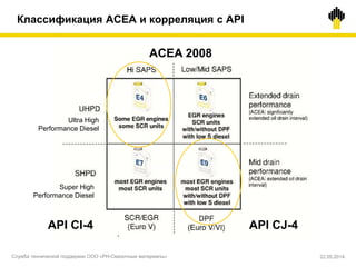 API CI-4 API CJ-4
ACEA 2008
Ultra High
Performance Diesel
Super High
Performance Diesel
Классификация ACEA и корреляция с API
22.05.2014Служба технической поддержки ООО «РН-Смазочные материалы»
 
