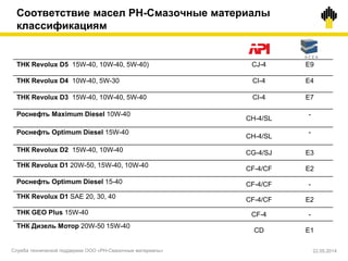 Соответствие масел РН-Смазочные материалы
классификациям
ТНК Revolux D5 15W-40, 10W-40, 5W-40) CJ-4 E9
ТНК Revolux D4 10W-40, 5W-30 CI-4 E4
ТНК Revolux D3 15W-40, 10W-40, 5W-40 СI-4 E7
Роснефть Maximum Diesel 10W-40
CH-4/SL
-
Роснефть Optimum Diesel 15W-40
CH-4/SL
-
ТНК Revolux D2 15W-40, 10W-40 СG-4/SJ E3
ТНК Revolux D1 20W-50, 15W-40, 10W-40
CF-4/CF E2
Роснефть Optimum Diesel 15-40 CF-4/CF -
ТНК Revolux D1 SAE 20, 30, 40 CF-4/CF E2
ТНК GEO Plus 15W-40 CF-4 -
ТНК Дизель Мотор 20W-50 15W-40
CD E1
22.05.2014Служба технической поддержки ООО «РН-Смазочные материалы»
 