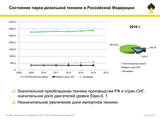  Значительное преобладание техники производства РФ и стран СНГ,
значительная доля двигателей уровня Евро-0, 1
 Незначительное увеличение доли импортной техники
,0
500,0
1000,0
1500,0
2000,0
2500,0
3000,0
3500,0
2008 2009 2010 2011 2012 2013 2014 2015
Отечественные марки Марки стран СНГ Иномарки
2814,30
344,70
420,0
Отечественные марки
Марки стран СНГ
Иномарки
2010 г.
Состояние парка дизельной техники в Российской Федерации
Служба технической поддержки ООО «РН-Смазочные материалы» 22.05.2014
 