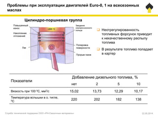 Цилиндро-поршневая группа
 Неотрегулированность
топливных форсунок приводит
к некачественному распылу
топлива
 В результате топливо попадает
в картер
Показатели
Добавление дизельного топлива, %
нет 2 5 10
Вязкость при 100 0С, мм2/с 15,02 13,73 12,29 10,17
Температура вспышки в о. тигле,
0С
220 202 182 138
Проблемы при эксплуатации двигателей Euro-0, 1 на всесезонных
маслах
Служба технической поддержки ООО «РН-Смазочные материалы» 22.05.2014
 