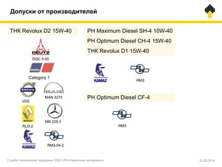 РН Maximum Diesel SH-4 10W-40
РН Optimum Diesel CH-4 15W-40
ТНК Revolux D1 15W-40
DQC II-05
ЯМЗ
MAN 3275
MB 228.3
ЯМЗ-04-2
ТНК Revolux D2 15W-40
Category 1
VDS
RLD-2
РН Optimum Diesel CF-4
ЯМЗ
Допуски от производителей
Служба технической поддержки ООО «РН-Смазочные материалы» 22.05.2014
 
