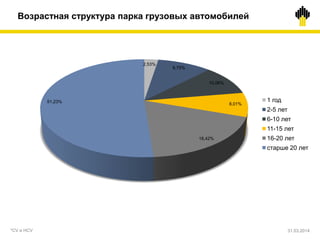 *CV и HCV
Возрастная структура парка грузовых автомобилей
2,53%
9,75%
10,06%
8,01%
18,42%
51,23% 1 год
2-5 лет
6-10 лет
11-15 лет
16-20 лет
старше 20 лет
31.03.2014
 
