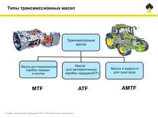 MTF AMTFATF
Типы трансмиссионных масел
Служба технической поддержки ООО «РН-Смазочные материалы»
 