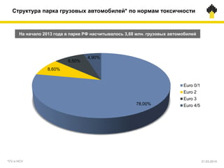 *CV и HCV
Структура парка грузовых автомобилей* по нормам токсичности
78,00%
8,60%
8,50%
4,90%
Euro 0/1
Euro 2
Euro 3
Euro 4/5
На начало 2013 года в парке РФ насчитывалось 3,68 млн. грузовых автомобилей
31.03.2014
 