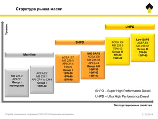 Структура рынка масел
MB 228.0
API CF
Group I
monograde
ACEA E2
MB 228.1
API CF-4 to CH-4
Group I
15W-40
ACEA E7
MB 228.3
API CH-4
TBN≥9
Group I
10W-30
10W-40
15W-40
MID SAPS
ACEA E9
MB 228.31
API SJ-4
Group II/III
10W-30
10W-40
15W-40
ACEA E4
MB 228.5
TBN≥12
Group III
5W-30
10W-40
Low SAPS
ACEA E6
MB 228.51
Group III
5W-30
10W-40
Уровень
Эксплуатационные свойства
SHPD
UHPD
Mainline
SHPD – Super High Performance Diesel
UHPD – Ultra High Performance Diesel
Служба технической поддержки ООО «РН-Смазочные материалы» 31.03.2014
 