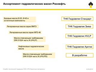 Базовые масла И-20, И-40 и
остаточные компоненты
Легированные масла серии МГЕ-46
Легированные масла серии ВМГЗ
Масла отвечающие требованиям
DIN 51524 часть III (HVLP)
Масла отвечающие требованиям
DIN 51524 часть III (HVLPD)
Нафтеновые гидравлические
масла
ТНК Гидравлик Стандарт
ТНК Гидравлик HVLP
ТНК Гидравлик Арктик
В разработке
ТНК Гидравлик Зима
Ассортимент гидравлических масел Роснефть
Служба технической поддержки ООО «РН-Смазочные материалы» 22.05.2014
 