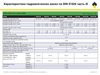 Характеристики гидравлических масел по DIN 51524 часть III
Служба технической поддержки ООО «РН-Смазочные материалы» 22.05.2014
 