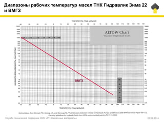 Диапазоны рабочих температур масел ТНК Гидравлик Зима 22
и ВМГЗ
Служба технической поддержки ООО «РН-Смазочные материалы» 22.05.2014
 