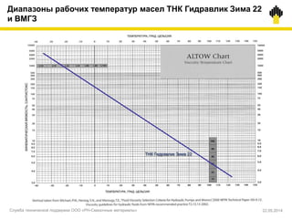 Диапазоны рабочих температур масел ТНК Гидравлик Зима 22
и ВМГЗ
Служба технической поддержки ООО «РН-Смазочные материалы» 22.05.2014
 