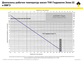 Диапазоны рабочих температур масел ТНК Гидравлик Зима 22
и ВМГЗ
Служба технической поддержки ООО «РН-Смазочные материалы» 22.05.2014
 