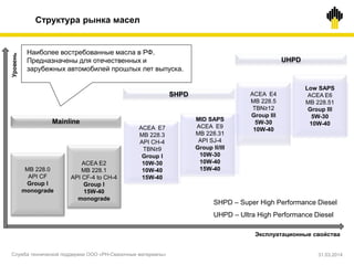 Структура рынка масел
MB 228.0
API CF
Group I
monograde
ACEA E2
MB 228.1
API CF-4 to CH-4
Group I
15W-40
monograde
ACEA E7
MB 228.3
API CH-4
TBN≥9
Group I
10W-30
10W-40
15W-40
MID SAPS
ACEA E9
MB 228.31
API SJ-4
Group II/III
10W-30
10W-40
15W-40
ACEA E4
MB 228.5
TBN≥12
Group III
5W-30
10W-40
Low SAPS
ACEA E6
MB 228.51
Group III
5W-30
10W-40
Уровень
Эксплуатационные свойства
SHPD
UHPD
Mainline
SHPD – Super High Performance Diesel
UHPD – Ultra High Performance Diesel
Служба технической поддержки ООО «РН-Смазочные материалы»
Наиболее востребованные масла в РФ.
Предназначены для отечественных и
зарубежных автомобилей прошлых лет выпуска.
31.03.2014
 