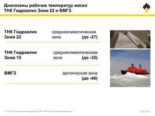 ТНК Гидравлик среднеклиматическая
Зима 22 зона (до -27)
ТНК Гидравлик среднеклиматическая
Зима 15 зона (до -35)
ВМГЗ арктическая зона
(до -40)
Диапазоны рабочих температур масел
ТНК Гидравлик Зима 22 и ВМГЗ
Служба технической поддержки ООО «РН-Смазочные материалы» 22.05.2014
 