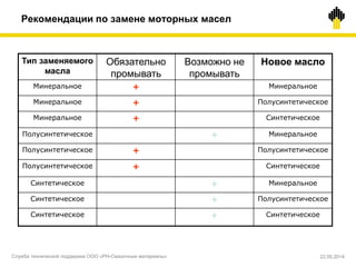 Минеральное+Синтетическое
Полусинтетическое+Синтетическое
Минеральное+Минеральное
Минеральное+Полусинтетическое
Полусинтетическое+Полусинтетическое
Синтетическое+Полусинтетическое
+
+
Обязательно
промывать
Синтетическое+Синтетическое
СинтетическоеМинеральное
ПолусинтетическоеМинеральное
Новое маслоВозможно не
промывать
Тип заменяемого
масла
Рекомендации по замене моторных масел
Служба технической поддержки ООО «РН-Смазочные материалы» 22.05.2014
 