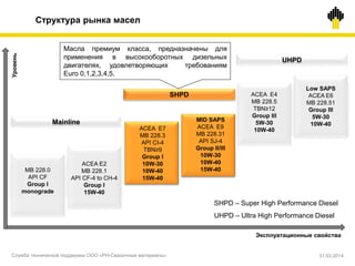 Структура рынка масел
MB 228.0
API CF
Group I
monograde
ACEA E2
MB 228.1
API CF-4 to CH-4
Group I
15W-40
ACEA E7
MB 228.3
API CI-4
TBN≥9
Group I
10W-30
10W-40
15W-40
MID SAPS
ACEA E9
MB 228.31
API SJ-4
Group II/III
10W-30
10W-40
15W-40
ACEA E4
MB 228.5
TBN≥12
Group III
5W-30
10W-40
Low SAPS
ACEA E6
MB 228.51
Group III
5W-30
10W-40
Уровень
Эксплуатационные свойства
SHPD
UHPD
Mainline
SHPD – Super High Performance Diesel
UHPD – Ultra High Performance Diesel
Служба технической поддержки ООО «РН-Смазочные материалы»
Масла премиум класса, предназначены для
применения в высокооборотных дизельных
двигателях, удовлетворяющих требованиям
Euro 0,1,2,3,4,5.
31.03.2014
 
