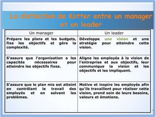 La distinction de Kotter entre un manager
et un leader
10
Un manager Un leader
Prépare les plans et les budgets,
fixe les objectifs et gère la
complexité.
Développe une vision et une
stratégie pour atteindre cette
vision.
S’assure que l’organisation a les
capacités nécessaires pour
atteindre les objectifs fixes.
Aligne les employés à la vision de
l’entreprise et aux objectifs, leur
communique la vision et les
objectifs et les impliquent.
S’assure que le plan mis est atteint
en contrôlant le travail des
employés et en solvant les
problèmes.
Motive et inspire les employés afin
qu’ils travaillent pour réaliser cette
vision, prend soin de leurs besoins,
valeurs et émotions.
 