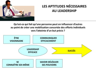 LES APTITUDES NÉCESSAIRES
AU LEADERSHIP
Qu’est-ce qui fait qu’une personne peut en influencer d’autres
au point de créer une mobilisation concertée des efforts individuels
vers l’atteinte d’un but précis ?
ÊTRE
VISIONNAIRE
SAVOIR DÉLÉGUER
SES POUVOIRS
COMMUNIQUER
EFFICACEMENT
SE
CONNAÎTRE SOI-MÊME
LEADERSHIP
EFFICACE
SUCCÈS
 