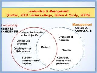 Leadership & Management
(Kotter, 2001; Gomez-Meija, Balkin & Cardy, 2005)
9
Management
Leadership
Aligner les intérêts
et les objectifs
Donner une
direction
Développer ses
collaborateurs
Susciter
l’enthousiasme
inspirer
Planifier
Organiser et
Recruter
Contrôler,
résoudre les
problèmes
Motiver
GERER LA
COMPLEXITE
GERER LE
CHANGEMENT
 