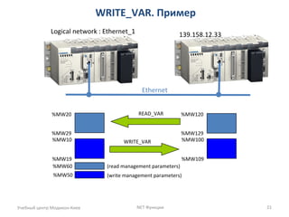 WRITE_VAR. Пример
Учебный центр Модикон-Киев NET Функции 21
Ethernet
Logical network : Ethernet_1 139.158.12.33
%MW20
%MW29
%MW10
%MW19
%MW60
%MW50
%MW120
%MW129
%MW100
%MW109
READ_VAR
WRITE_VAR
(read management parameters)
(write management parameters)
 