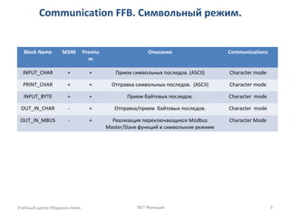 Communication FFB. Символьный режим.
Учебный центр Модикон-Киев NET Функции 3
Block Name M340 Premiu
m
Описание Communications
INPUT_CHAR + + Прием символьных последов. (ASCII) Character mode
PRINT_CHAR + + Отправка символьных последов. (ASCII) Character mode
INPUT_BYTE + + Прием байтовых последов. Character mode
OUT_IN_CHAR - + Отправка/прием байтовых последов. Character mode
OUT_IN_MBUS - + Реализация переключающихся Modbus
Master/Slave функций в символьном режиме
Character Mode
 