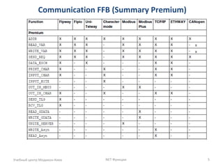 Communication FFB (Summary Premium)
Учебный центр Модикон-Киев NET Функции 5
 