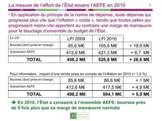 La mesure de l’effort de l’État envers l’AEFE en 2010 ,[object Object],   En 2010, l’État a consacré à l’ensemble AEFE- bourses près de 5 fois plus que sa marge de manœuvre normale En CP LFI 2009 LFI 2010 Bourses (dont prise en charge) 85,6 M€ 105,5 M€ + 19,9 M€ Subvention AEFE 412,6 M€  421,3 M€ + 8,7  M€ TOTAL 498,2 M€ 526,8 M€ + 28,6 M€ Pour information,  impact d’une stricte prise en compte de l’inflation en 2010 (+ 1,2 %) Bourses (dont prise en charge) 85,6 M€ 86,6 M€  + 1 M€ Subvention AEFE 412,6 M€  417,5 M€ + 4,9 M€ TOTAL 498,2 M€ 504,1 M€ + 5,9 M€ 