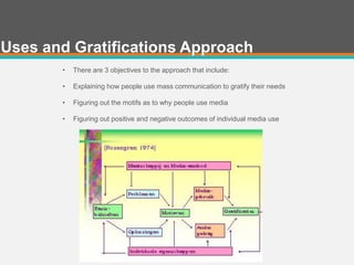 Uses and Gratifications Approach
• There are 3 objectives to the approach that include:
• Explaining how people use mass communication to gratify their needs
• Figuring out the motifs as to why people use media
• Figuring out positive and negative outcomes of individual media use
 