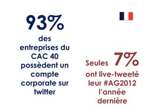 93%
     des
entreprises du
   CAC 40
possèdent un     Seules   7%
   compte        ont live-tweeté
corporate sur     leur #AG2012
    twitter          l’année
                     dernière
 