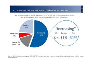Source : Q4 http://www.q4blog.com/2013/02/19/investor-and-analyst-trends-on-using-digital-and-social-media-webinar-replay-
and-highlights/
 