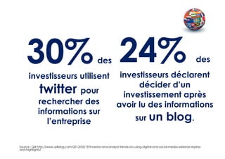 30% 24%
      investisseurs utilisent
                                                    des
                                                                  investisseurs déclarent
                                                                                                                      des


                                                                       décider d’un
             twitter pour                                          investissement après
            rechercher des                                       avoir lu des informations
            informations sur
               l’entreprise                                                  sur un               blog.

Source : Q4 http://www.q4blog.com/2013/02/19/investor-and-analyst-trends-on-using-digital-and-social-media-webinar-replay-
and-highlights/
 
