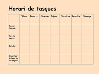 Horari de tasques Dilluns Dimarts Dimecres Dijous Divendres Dissabte Diumenge Revisar l’agenda Fer els deures Estudiar Organitzar la feina del dia següent 
