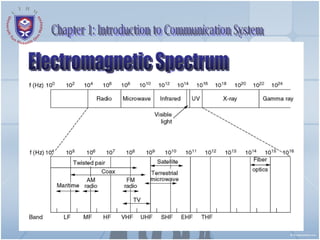 Chapter 1: Introduction to Communication System Electromagnetic Spectrum 