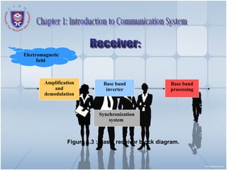 Figure 1.3 : Basic receiver block diagram. Receiver: Chapter 1: Introduction to Communication System Amplification and demodulation Base band inverter Synchronization system  Base band processing Electromagnetic field  