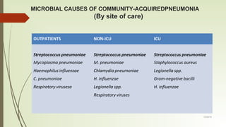 Community Acquired Pneumonia .pdf