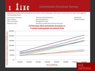 Commission Structure Survey
                           Red Ventures prides itself on having the best clients in the market place. We choose to work with our clients with regard to
                           the following criteria:
                           Commission structure,                               Training and development,                                Reputation,
                           Basic Salaries,                                     Career progression,                                      Potential equity,
                           Extra Incentives,                                   Management style,
                           Retention rate,                                     Ambitious growth plans & Social structure
                                                                       5 of the best client commission structures vs.
                                                                         3 market leading global recruitment firms
                                              £300,000
Total Remuneration based on a £30,000 basic




                                              £250,000


                                              £200,000


                                              £150,000


                                              £100,000


                                               £50,000


                                                   £0
                                                         £150,000   £200,000   £250,000     £300,000      £350,000         £400,000   £450,000      £500,000

                                                                                               Annual Billings
 