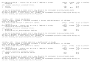MATERIA OGGETTO DELLA II PROVA SCRITTA AFFIDATA AL COMMISSARIO INTERNO:            INSEGN.   NOMINA   CLASSI DI CONCORSO
-   MATEMATICA                                                                       SL32     M557    A049
ALTRE MATERIE AFFIDATE AI COMMISSARI ESTERNI:
2) TEDESCO                                                                           M940             A546
3) FILOSOFIA                                                                         SG82     M785    A037

(*) NEL CASO DI INDIRIZZI DI STUDIO SEGUITI NEGLI ISTITUTI CON INSEGNAMENTO IN LINGUA TEDESCA DELLA
PROVINCIA DI BOLZANO, DEVE ESSERE SOSTITUITA CON "TEDESCO".
NEL CASO DI INDIRIZZI DI STUDIO SEGUITI NEGLI ISTITUTI CON INSEGNAMENTO IN LINGUA SLOVENA DELLE PROVINCE DI
GORIZIA E TRIESTE, DEVE ESSERE SOSTITUITA CON "SLOVENO".



INDIRIZZO: RR00 - TECNICO DELL'EDILIZIA
TITOLO DI STUDIO: DIPLOMA DI ISTRUZIONE SECONDARIA DI SECONDO GRADO AD INDIRIZZO PROFESSIONALE
TECNICO DELL'EDILIZIA
PRIMA PROVA SCRITTA AFFIDATA AL COMMISSARIO ESTERNO:                               INSEGN.   NOMINA   CLASSI DI CONCORSO
1) ITALIANO (*)                                                                      M802             A050
MATERIA OGGETTO DELLA II PROVA SCRITTA AFFIDATA AL COMMISSARIO INTERNO:            INSEGN.   NOMINA   CLASSI DI CONCORSO
-   COSTRUZIONI E GESTIONE DI CANTIERE                                               M043             A016
ALTRE MATERIE AFFIDATE AI COMMISSARI ESTERNI:
2) MATEMATICA                                                                        M014             A047
3) TECNOLOGIE EDILIZIE ED ELABORAZIONI GRAFICHE                                      M042             A016

(*) NEL CASO DI INDIRIZZI DI STUDIO SEGUITI NEGLI ISTITUTI CON INSEGNAMENTO IN LINGUA TEDESCA DELLA
PROVINCIA DI BOLZANO, DEVE ESSERE SOSTITUITA CON "TEDESCO".
NEL CASO DI INDIRIZZI DI STUDIO SEGUITI NEGLI ISTITUTI CON INSEGNAMENTO IN LINGUA SLOVENA DELLE PROVINCE DI
GORIZIA E TRIESTE, DEVE ESSERE SOSTITUITA CON "SLOVENO".



INDIRIZZO: RR02 - TECNICO INDUSTRIE ELETTRICHE ED ELETTRONICHE V.O. SERALE
TITOLO DI STUDIO: DIPLOMA DI ISTRUZIONE SECONDARIA DI SECONDO GRADO AD INDIRIZZO PROFESSIONALE
TECNICO IND. ELETTRICHE ELETTRONICHE
PRIMA PROVA SCRITTA AFFIDATA AL COMMISSARIO ESTERNO:                               INSEGN.   NOMINA   CLASSI DI CONCORSO
1) ITALIANO (*)                                                                      M802             A050
MATERIA OGGETTO DELLA II PROVA SCRITTA AFFIDATA AL COMMISSARIO INTERNO:            INSEGN.   NOMINA   CLASSI DI CONCORSO
-   ELETTROTECNICA ED ELETTRONICA                                                    M063             A034
ALTRE MATERIE AFFIDATE AI COMMISSARI ESTERNI:
2) ELEMENTI DI DIRITTO E LEGISLAZIONE SOCIALE                                        M275             A019
3) FISICA                                                                            M125             A038

(*) NEL CASO DI INDIRIZZI DI STUDIO SEGUITI NEGLI ISTITUTI CON INSEGNAMENTO IN LINGUA TEDESCA DELLA
PROVINCIA DI BOLZANO, DEVE ESSERE SOSTITUITA CON "TEDESCO".
NEL CASO DI INDIRIZZI DI STUDIO SEGUITI NEGLI ISTITUTI CON INSEGNAMENTO IN LINGUA SLOVENA DELLE PROVINCE DI
GORIZIA E TRIESTE, DEVE ESSERE SOSTITUITA CON "SLOVENO".
 
