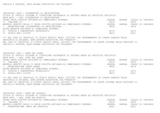 GORIZIA E TRIESTE, DEVE ESSERE SOSTITUITA CON "SLOVENO".



INDIRIZZO: SD06 - DISEGNATORI DI ARCHITETTURA
TITOLO DI STUDIO: DIPLOMA DI ISTRUZIONE SECONDARIA DI SECONDO GRADO AD INDIRIZZO ARTISTICO
ARTE APPL. - SEZ. DISEGNATORI DI ARCHITETTURA
PRIMA PROVA SCRITTA AFFIDATA AL COMMISSARIO ESTERNO:                               INSEGN.   NOMINA   CLASSI DI CONCORSO
1) ITALIANO (*)                                                                      M530             A050
MATERIA OGGETTO DELLA II PROVA SCRITTA AFFIDATA AL COMMISSARIO INTERNO:            INSEGN.   NOMINA   CLASSI DI CONCORSO
-   PROGETTAZIONE (DISEGNATORI DI ARCHITETTURA)                                      M009             A018
ALTRE MATERIE AFFIDATE AI COMMISSARI ESTERNI:
2) CHIMICA E LABORATORIO TECNOLOGICO                                                 M119             A013
3) STORIA ARTI VISIVE                                                                M815             A061

(*) NEL CASO DI INDIRIZZI DI STUDIO SEGUITI NEGLI ISTITUTI CON INSEGNAMENTO IN LINGUA TEDESCA DELLA
PROVINCIA DI BOLZANO, DEVE ESSERE SOSTITUITA CON "TEDESCO".
NEL CASO DI INDIRIZZI DI STUDIO SEGUITI NEGLI ISTITUTI CON INSEGNAMENTO IN LINGUA SLOVENA DELLE PROVINCE DI
GORIZIA E TRIESTE, DEVE ESSERE SOSTITUITA CON "SLOVENO".



INDIRIZZO: SD07 - ARTE DEL LEGNO
TITOLO DI STUDIO: DIPLOMA DI ISTRUZIONE SECONDARIA DI SECONDO GRADO AD INDIRIZZO ARTISTICO
ARTE APPL. - SEZ. ARTE DEL LEGNO
PRIMA PROVA SCRITTA AFFIDATA AL COMMISSARIO ESTERNO:                               INSEGN.   NOMINA   CLASSI DI CONCORSO
1) ITALIANO (*)                                                                      M530             A050
MATERIA OGGETTO DELLA II PROVA SCRITTA AFFIDATA AL COMMISSARIO INTERNO:            INSEGN.   NOMINA   CLASSI DI CONCORSO
-   PROGETTAZIONE (ARTE LEGNO)                                                       M692             A018
ALTRE MATERIE AFFIDATE AI COMMISSARI ESTERNI:
2) CHIMICA E LABORATORIO TECNOLOGICO                                                 M119             A013
3) STORIA ARTI VISIVE                                                                M815             A061

(*) NEL CASO DI INDIRIZZI DI STUDIO SEGUITI NEGLI ISTITUTI CON INSEGNAMENTO IN LINGUA TEDESCA DELLA
PROVINCIA DI BOLZANO, DEVE ESSERE SOSTITUITA CON "TEDESCO".
NEL CASO DI INDIRIZZI DI STUDIO SEGUITI NEGLI ISTITUTI CON INSEGNAMENTO IN LINGUA SLOVENA DELLE PROVINCE DI
GORIZIA E TRIESTE, DEVE ESSERE SOSTITUITA CON "SLOVENO".



INDIRIZZO: SD08 - ARTE DEL MOSAICO
TITOLO DI STUDIO: DIPLOMA DI ISTRUZIONE SECONDARIA DI SECONDO GRADO AD INDIRIZZO ARTISTICO
ARTE APPL. - SEZ. ARTE DEL MOSAICO
PRIMA PROVA SCRITTA AFFIDATA AL COMMISSARIO ESTERNO:                               INSEGN.   NOMINA   CLASSI DI CONCORSO
1) ITALIANO (*)                                                                      M530             A050
MATERIA OGGETTO DELLA II PROVA SCRITTA AFFIDATA AL COMMISSARIO INTERNO:            INSEGN.   NOMINA   CLASSI DI CONCORSO
-   PROGETTAZIONE (ARTE DEL MOSAICO)                                                 M041             A021
 