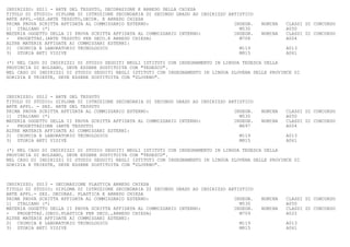 INDIRIZZO: SD11 - ARTE DEL TESSUTO, DECORAZIONE E ARREDO DELLA CHIESA
TITOLO DI STUDIO: DIPLOMA DI ISTRUZIONE SECONDARIA DI SECONDO GRADO AD INDIRIZZO ARTISTICO
ARTE APPL.-SEZ.ARTE TESSUTO,DECOR. E ARREDO CHIESA
PRIMA PROVA SCRITTA AFFIDATA AL COMMISSARIO ESTERNO:                               INSEGN.   NOMINA   CLASSI DI CONCORSO
1) ITALIANO (*)                                                                      M530             A050
MATERIA OGGETTO DELLA II PROVA SCRITTA AFFIDATA AL COMMISSARIO INTERNO:            INSEGN.   NOMINA   CLASSI DI CONCORSO
-   PROGETTAZ.(ARTE TESSUTO PER DECO.E ARREDO CHIESA)                                M708             A004
ALTRE MATERIE AFFIDATE AI COMMISSARI ESTERNI:
2) CHIMICA E LABORATORIO TECNOLOGICO                                                 M119             A013
3) STORIA ARTI VISIVE                                                                M815             A061

(*) NEL CASO DI INDIRIZZI DI STUDIO SEGUITI NEGLI ISTITUTI CON INSEGNAMENTO IN LINGUA TEDESCA DELLA
PROVINCIA DI BOLZANO, DEVE ESSERE SOSTITUITA CON "TEDESCO".
NEL CASO DI INDIRIZZI DI STUDIO SEGUITI NEGLI ISTITUTI CON INSEGNAMENTO IN LINGUA SLOVENA DELLE PROVINCE DI
GORIZIA E TRIESTE, DEVE ESSERE SOSTITUITA CON "SLOVENO".



INDIRIZZO: SD12 - ARTE DEL TESSUTO
TITOLO DI STUDIO: DIPLOMA DI ISTRUZIONE SECONDARIA DI SECONDO GRADO AD INDIRIZZO ARTISTICO
ARTE APPL. - SEZ. ARTE DEL TESSUTO
PRIMA PROVA SCRITTA AFFIDATA AL COMMISSARIO ESTERNO:                               INSEGN.   NOMINA   CLASSI DI CONCORSO
1) ITALIANO (*)                                                                      M530             A050
MATERIA OGGETTO DELLA II PROVA SCRITTA AFFIDATA AL COMMISSARIO INTERNO:            INSEGN.   NOMINA   CLASSI DI CONCORSO
-   PROGETTAZIONE (ARTE TESSUTO)                                                     M697             A004
ALTRE MATERIE AFFIDATE AI COMMISSARI ESTERNI:
2) CHIMICA E LABORATORIO TECNOLOGICO                                                 M119             A013
3) STORIA ARTI VISIVE                                                                M815             A061

(*) NEL CASO DI INDIRIZZI DI STUDIO SEGUITI NEGLI ISTITUTI CON INSEGNAMENTO IN LINGUA TEDESCA DELLA
PROVINCIA DI BOLZANO, DEVE ESSERE SOSTITUITA CON "TEDESCO".
NEL CASO DI INDIRIZZI DI STUDIO SEGUITI NEGLI ISTITUTI CON INSEGNAMENTO IN LINGUA SLOVENA DELLE PROVINCE DI
GORIZIA E TRIESTE, DEVE ESSERE SOSTITUITA CON "SLOVENO".



INDIRIZZO: SD13 - DECORAZIONE PLASTICA ARREDO CHIESA
TITOLO DI STUDIO: DIPLOMA DI ISTRUZIONE SECONDARIA DI SECONDO GRADO AD INDIRIZZO ARTISTICO
ARTE APPL.- SEZ. DECORAZ. PLASTICA E ARREDO CHIESA
PRIMA PROVA SCRITTA AFFIDATA AL COMMISSARIO ESTERNO:                               INSEGN.   NOMINA   CLASSI DI CONCORSO
1) ITALIANO (*)                                                                      M530             A050
MATERIA OGGETTO DELLA II PROVA SCRITTA AFFIDATA AL COMMISSARIO INTERNO:            INSEGN.   NOMINA   CLASSI DI CONCORSO
-   PROGETTAZ.(DECO.PLASTICA PER DECO.,ARREDO CHIESA)                                M709             A022
ALTRE MATERIE AFFIDATE AI COMMISSARI ESTERNI:
2) CHIMICA E LABORATORIO TECNOLOGICO                                                 M119             A013
3) STORIA ARTI VISIVE                                                                M815             A061
 