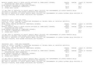 MATERIA OGGETTO DELLA II PROVA SCRITTA AFFIDATA AL COMMISSARIO INTERNO:            INSEGN.   NOMINA   CLASSI DI CONCORSO
-   PROGETTAZIONE (ARTE MODA E COSTUME)                                              M694             A004
ALTRE MATERIE AFFIDATE AI COMMISSARI ESTERNI:
2) CHIMICA E LABORATORIO TECNOLOGICO                                                 M119             A013
3) STORIA ARTI VISIVE                                                                M815             A061

(*) NEL CASO DI INDIRIZZI DI STUDIO SEGUITI NEGLI ISTITUTI CON INSEGNAMENTO IN LINGUA TEDESCA DELLA
PROVINCIA DI BOLZANO, DEVE ESSERE SOSTITUITA CON "TEDESCO".
NEL CASO DI INDIRIZZI DI STUDIO SEGUITI NEGLI ISTITUTI CON INSEGNAMENTO IN LINGUA SLOVENA DELLE PROVINCE DI
GORIZIA E TRIESTE, DEVE ESSERE SOSTITUITA CON "SLOVENO".



INDIRIZZO: SD30 - ARTE DEL VETRO
TITOLO DI STUDIO: DIPLOMA DI ISTRUZIONE SECONDARIA DI SECONDO GRADO AD INDIRIZZO ARTISTICO
ARTE APPL. - SEZ. ARTE DEL VETRO
PRIMA PROVA SCRITTA AFFIDATA AL COMMISSARIO ESTERNO:                               INSEGN.   NOMINA   CLASSI DI CONCORSO
1) ITALIANO (*)                                                                      M530             A050
MATERIA OGGETTO DELLA II PROVA SCRITTA AFFIDATA AL COMMISSARIO INTERNO:            INSEGN.   NOMINA   CLASSI DI CONCORSO
-   PROGETTAZIONE ARTE VETRO                                                         M366             A005
ALTRE MATERIE AFFIDATE AI COMMISSARI ESTERNI:
2) CHIMICA E LABORATORIO TECNOLOGICO                                                 M119             A013
3) STORIA ARTI VISIVE                                                                M815             A061

(*) NEL CASO DI INDIRIZZI DI STUDIO SEGUITI NEGLI ISTITUTI CON INSEGNAMENTO IN LINGUA TEDESCA DELLA
PROVINCIA DI BOLZANO, DEVE ESSERE SOSTITUITA CON "TEDESCO".
NEL CASO DI INDIRIZZI DI STUDIO SEGUITI NEGLI ISTITUTI CON INSEGNAMENTO IN LINGUA SLOVENA DELLE PROVINCE DI
GORIZIA E TRIESTE, DEVE ESSERE SOSTITUITA CON "SLOVENO".



INDIRIZZO: SD31 - ARTE DELL'ALABASTRO
TITOLO DI STUDIO: DIPLOMA DI ISTRUZIONE SECONDARIA DI SECONDO GRADO AD INDIRIZZO ARTISTICO
ARTE APPL. - SEZ. ARTE DELL'ALABASTRO
PRIMA PROVA SCRITTA AFFIDATA AL COMMISSARIO ESTERNO:                               INSEGN.   NOMINA   CLASSI DI CONCORSO
1) ITALIANO (*)                                                                      M530             A050
MATERIA OGGETTO DELLA II PROVA SCRITTA AFFIDATA AL COMMISSARIO INTERNO:            INSEGN.   NOMINA   CLASSI DI CONCORSO
-   PROGETTAZIONE (ARTE ALABASTRO)                                                   M013             A022
ALTRE MATERIE AFFIDATE AI COMMISSARI ESTERNI:
2) CHIMICA E LABORATORIO TECNOLOGICO                                                 M119             A013
3) STORIA ARTI VISIVE                                                                M815             A061

(*) NEL CASO DI INDIRIZZI DI STUDIO SEGUITI NEGLI ISTITUTI CON INSEGNAMENTO IN LINGUA TEDESCA DELLA
PROVINCIA DI BOLZANO, DEVE ESSERE SOSTITUITA CON "TEDESCO".
NEL CASO DI INDIRIZZI DI STUDIO SEGUITI NEGLI ISTITUTI CON INSEGNAMENTO IN LINGUA SLOVENA DELLE PROVINCE DI
GORIZIA E TRIESTE, DEVE ESSERE SOSTITUITA CON "SLOVENO".
 