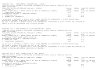 INDIRIZZO: SL07 - COMPOSIZIONE E PROGETTAZIONE - BROCCA
TITOLO DI STUDIO: DIPLOMA DI ISTRUZIONE SECONDARIA DI SECONDO GRADO AD INDIRIZZO ARTISTICO
DURATA QUINQUENNALE
PRIMA PROVA SCRITTA AFFIDATA AL COMMISSARIO ESTERNO:                               INSEGN.   NOMINA   CLASSI DI CONCORSO
1) ITALIANO (*)                                                                      M239             A050
MATERIA OGGETTO DELLA II PROVA SCRITTA AFFIDATA AL COMMISSARIO INTERNO:            INSEGN.   NOMINA   CLASSI DI CONCORSO
-   COMPOSIZIONE E DESIGN                                                            M353             A018
ALTRE MATERIE AFFIDATE AI COMMISSARI ESTERNI:
2) STORIA DELL'ARTE                                                                  M250             A061
3) MATEMATICA E INFORMATICA                                                          M247             A049

(*) NEL CASO DI INDIRIZZI DI STUDIO SEGUITI NEGLI ISTITUTI CON INSEGNAMENTO IN LINGUA TEDESCA DELLA
PROVINCIA DI BOLZANO, DEVE ESSERE SOSTITUITA CON "TEDESCO".
NEL CASO DI INDIRIZZI DI STUDIO SEGUITI NEGLI ISTITUTI CON INSEGNAMENTO IN LINGUA SLOVENA DELLE PROVINCE DI
GORIZIA E TRIESTE, DEVE ESSERE SOSTITUITA CON "SLOVENO".



INDIRIZZO: SL08 - BENI CULTURALI E DELLA CONSERVAZIONE - BROCCA
TITOLO DI STUDIO: DIPLOMA DI ISTRUZIONE SECONDARIA DI SECONDO GRADO AD INDIRIZZO ARTISTICO
DURATA QUINQUENNALE
PRIMA PROVA SCRITTA AFFIDATA AL COMMISSARIO ESTERNO:                               INSEGN.   NOMINA   CLASSI DI CONCORSO
1) ITALIANO (*)                                                                      M239             A050
MATERIA OGGETTO DELLA II PROVA SCRITTA AFFIDATA AL COMMISSARIO INTERNO:            INSEGN.   NOMINA   CLASSI DI CONCORSO
-   STORIA E CONSERV.DEGLI OGGETTI ARTISTICI                                         M348             A061
ALTRE MATERIE AFFIDATE AI COMMISSARI ESTERNI:
2) STORIA DELL'ARTE                                                                  M250             A061
3) MATEMATICA E INFORMATICA                                                          M247             A049

(*) NEL CASO DI INDIRIZZI DI STUDIO SEGUITI NEGLI ISTITUTI CON INSEGNAMENTO IN LINGUA TEDESCA DELLA
PROVINCIA DI BOLZANO, DEVE ESSERE SOSTITUITA CON "TEDESCO".
NEL CASO DI INDIRIZZI DI STUDIO SEGUITI NEGLI ISTITUTI CON INSEGNAMENTO IN LINGUA SLOVENA DELLE PROVINCE DI
GORIZIA E TRIESTE, DEVE ESSERE SOSTITUITA CON "SLOVENO".



INDIRIZZO: SL09 - ARTI E COMUNICAZIONE VISIVA - BROCCA
TITOLO DI STUDIO: DIPLOMA DI ISTRUZIONE SECONDARIA DI SECONDO GRADO AD INDIRIZZO ARTISTICO
DURATA QUINQUENNALE
PRIMA PROVA SCRITTA AFFIDATA AL COMMISSARIO ESTERNO:                               INSEGN.   NOMINA   CLASSI DI CONCORSO
1) ITALIANO (*)                                                                      M239             A050
MATERIA OGGETTO DELLA II PROVA SCRITTA AFFIDATA AL COMMISSARIO INTERNO:            INSEGN.   NOMINA   CLASSI DI CONCORSO
-   ARTI VISIVE E PROGETTAZIONE                                                      M355             A008   A018   A021
ALTRE MATERIE AFFIDATE AI COMMISSARI ESTERNI:
2) MATEMATICA E INFORMATICA                                                          M247             A049
3) STORIA DELL'ARTE                                                                  M250             A061
 