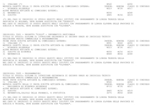 1) ITALIANO (*)                                                                      M540             A050
MATERIA OGGETTO DELLA II PROVA SCRITTA AFFIDATA AL COMMISSARIO INTERNO:            INSEGN.   NOMINA   CLASSI DI CONCORSO
-   ECONOMIA AZIENDALE                                                               M223     M730    A017
ALTRE MATERIE AFFIDATE AI COMMISSARI ESTERNI:
2) MATEMATICA                                                                        M556             A048
3) DIRITTO                                                                           SR85     M156    A019

(*) NEL CASO DI INDIRIZZI DI STUDIO SEGUITI NEGLI ISTITUTI CON INSEGNAMENTO IN LINGUA TEDESCA DELLA
PROVINCIA DI BOLZANO, DEVE ESSERE SOSTITUITA CON "TEDESCO".
NEL CASO DI INDIRIZZI DI STUDIO SEGUITI NEGLI ISTITUTI CON INSEGNAMENTO IN LINGUA SLOVENA DELLE PROVINCE DI
GORIZIA E TRIESTE, DEVE ESSERE SOSTITUITA CON "SLOVENO".



INDIRIZZO: TD01 - PROGETTO "SIRIO" - INFORMATICO GESTIONALE
TITOLO DI STUDIO: DIPLOMA DI ISTRUZIONE SECONDARIA DI SECONDO GRADO AD INDIRIZZO TECNICO
RAGIONIERE PERITO COMMERCIALE E PROGRAMMATORE
PRIMA PROVA SCRITTA AFFIDATA AL COMMISSARIO ESTERNO:                               INSEGN.   NOMINA   CLASSI DI CONCORSO
1) ITALIANO (*)                                                                      M991     M540    A050
MATERIA OGGETTO DELLA II PROVA SCRITTA AFFIDATA AL COMMISSARIO INTERNO:            INSEGN.   NOMINA   CLASSI DI CONCORSO
-   ECONOMIA AZIENDALE                                                               M223     M730    A017
ALTRE MATERIE AFFIDATE AI COMMISSARI ESTERNI:
2) DIRITTO ED ECONOMIA                                                               M054     M156    A019
3) MATEMATICA                                                                        M968     M556    A048

(*) NEL CASO DI INDIRIZZI DI STUDIO SEGUITI NEGLI ISTITUTI CON INSEGNAMENTO IN LINGUA TEDESCA DELLA
PROVINCIA DI BOLZANO, DEVE ESSERE SOSTITUITA CON "TEDESCO".
NEL CASO DI INDIRIZZI DI STUDIO SEGUITI NEGLI ISTITUTI CON INSEGNAMENTO IN LINGUA SLOVENA DELLE PROVINCE DI
GORIZIA E TRIESTE, DEVE ESSERE SOSTITUITA CON "SLOVENO".



INDIRIZZO: TD05 - PROGRAMMATORI
TITOLO DI STUDIO: DIPLOMA DI ISTRUZIONE SECONDARIA DI SECONDO GRADO AD INDIRIZZO TECNICO
RAGIONIERE PERITO COMMERCIALE E PROGRAMMATORE
PRIMA PROVA SCRITTA AFFIDATA AL COMMISSARIO ESTERNO:                               INSEGN.   NOMINA   CLASSI DI CONCORSO
1) ITALIANO (*)                                                                      M540             A050
MATERIA OGGETTO DELLA II PROVA SCRITTA AFFIDATA AL COMMISSARIO INTERNO:            INSEGN.   NOMINA   CLASSI DI CONCORSO
-   RAGIONERIA ED ECONOMIA AZIENDALE                                                 M733     M730    A017
ALTRE MATERIE AFFIDATE AI COMMISSARI ESTERNI:
2) DIRITTO                                                                           SR85     M156    A019
3) MATEMATICA,CALCOLO DELLE PROBABIL. E STATISTICA                                   SU75     M556    A048

(*) NEL CASO DI INDIRIZZI DI STUDIO SEGUITI NEGLI ISTITUTI CON INSEGNAMENTO IN LINGUA TEDESCA DELLA
PROVINCIA DI BOLZANO, DEVE ESSERE SOSTITUITA CON "TEDESCO".
NEL CASO DI INDIRIZZI DI STUDIO SEGUITI NEGLI ISTITUTI CON INSEGNAMENTO IN LINGUA SLOVENA DELLE PROVINCE DI
GORIZIA E TRIESTE, DEVE ESSERE SOSTITUITA CON "SLOVENO".
 