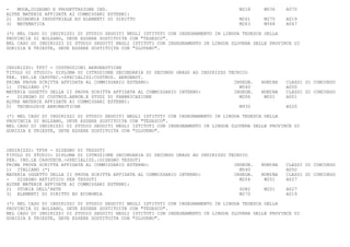 -   MODA,DISEGNO E PROGETTAZIONE IND.                                                M218     M036    A070
ALTRE MATERIE AFFIDATE AI COMMISSARI ESTERNI:
2) ECONOMIA INDUSTRIALE ED ELEMENTI DI DIRITTO                                       M261     M270    A019
3) MATEMATICA                                                                        M263     M568    A047

(*) NEL CASO DI INDIRIZZI DI STUDIO SEGUITI NEGLI ISTITUTI CON INSEGNAMENTO IN LINGUA TEDESCA DELLA
PROVINCIA DI BOLZANO, DEVE ESSERE SOSTITUITA CON "TEDESCO".
NEL CASO DI INDIRIZZI DI STUDIO SEGUITI NEGLI ISTITUTI CON INSEGNAMENTO IN LINGUA SLOVENA DELLE PROVINCE DI
GORIZIA E TRIESTE, DEVE ESSERE SOSTITUITA CON "SLOVENO".



INDIRIZZO: TF07 - COSTRUZIONI AERONAUTICHE
TITOLO DI STUDIO: DIPLOMA DI ISTRUZIONE SECONDARIA DI SECONDO GRADO AD INDIRIZZO TECNICO
PER. IND.LE CAPOTEC.-SPECIALIZZ:COSTRUZ. AERONAUT.
PRIMA PROVA SCRITTA AFFIDATA AL COMMISSARIO ESTERNO:                               INSEGN.   NOMINA   CLASSI DI CONCORSO
1) ITALIANO (*)                                                                      M540             A050
MATERIA OGGETTO DELLA II PROVA SCRITTA AFFIDATA AL COMMISSARIO INTERNO:            INSEGN.   NOMINA   CLASSI DI CONCORSO
-   DISEGNO DI COSTRUZ.AERON.E STUDI DI FABBRICAZIONE                                M206     M001    A001
ALTRE MATERIE AFFIDATE AI COMMISSARI ESTERNI:
2) TECNOLOGIE AERONAUTICHE                                                           M930             A020

(*) NEL CASO DI INDIRIZZI DI STUDIO SEGUITI NEGLI ISTITUTI CON INSEGNAMENTO IN LINGUA TEDESCA DELLA
PROVINCIA DI BOLZANO, DEVE ESSERE SOSTITUITA CON "TEDESCO".
NEL CASO DI INDIRIZZI DI STUDIO SEGUITI NEGLI ISTITUTI CON INSEGNAMENTO IN LINGUA SLOVENA DELLE PROVINCE DI
GORIZIA E TRIESTE, DEVE ESSERE SOSTITUITA CON "SLOVENO".



INDIRIZZO: TF08 - DISEGNO DI TESSUTI
TITOLO DI STUDIO: DIPLOMA DI ISTRUZIONE SECONDARIA DI SECONDO GRADO AD INDIRIZZO TECNICO
PER. IND.LE CAPOTECN.-SPECIALIZZ.:DISEGNO TESSUTI
PRIMA PROVA SCRITTA AFFIDATA AL COMMISSARIO ESTERNO:                               INSEGN.   NOMINA   CLASSI DI CONCORSO
1) ITALIANO (*)                                                                      M540             A050
MATERIA OGGETTO DELLA II PROVA SCRITTA AFFIDATA AL COMMISSARIO INTERNO:            INSEGN.   NOMINA   CLASSI DI CONCORSO
-   DISEGNO ARTISTICO PER TESSUTI                                                    M204     M201    A027
ALTRE MATERIE AFFIDATE AI COMMISSARI ESTERNI:
2) STORIA DELL'ARTE                                                                  SO82     M201    A027
3) ELEMENTI DI DIRITTO ED ECONOMIA                                                   M270             A019

(*) NEL CASO DI INDIRIZZI DI STUDIO SEGUITI NEGLI ISTITUTI CON INSEGNAMENTO IN LINGUA TEDESCA DELLA
PROVINCIA DI BOLZANO, DEVE ESSERE SOSTITUITA CON "TEDESCO".
NEL CASO DI INDIRIZZI DI STUDIO SEGUITI NEGLI ISTITUTI CON INSEGNAMENTO IN LINGUA SLOVENA DELLE PROVINCE DI
GORIZIA E TRIESTE, DEVE ESSERE SOSTITUITA CON "SLOVENO".
 