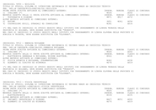 INDIRIZZO: TF09 - EDILIZIA
TITOLO DI STUDIO: DIPLOMA DI ISTRUZIONE SECONDARIA DI SECONDO GRADO AD INDIRIZZO TECNICO
PER. IND.LE CAPOTECNICO-SPECIALIZZ.:EDILIZIA
PRIMA PROVA SCRITTA AFFIDATA AL COMMISSARIO ESTERNO:                               INSEGN.   NOMINA   CLASSI DI CONCORSO
1) ITALIANO (*)                                                                      M540             A050
MATERIA OGGETTO DELLA II PROVA SCRITTA AFFIDATA AL COMMISSARIO INTERNO:            INSEGN.   NOMINA   CLASSI DI CONCORSO
-   TOPOGRAFIA E DISEGNO                                                             M971     M517    A072
ALTRE MATERIE AFFIDATE AI COMMISSARI ESTERNI:
2) ESTIMO                                                                            SG51     M361    A058
3) COSTRUZIONI EDILI, STRADALI ED IDRAULICHE                                         M181             A016

(*) NEL CASO DI INDIRIZZI DI STUDIO SEGUITI NEGLI ISTITUTI CON INSEGNAMENTO IN LINGUA TEDESCA DELLA
PROVINCIA DI BOLZANO, DEVE ESSERE SOSTITUITA CON "TEDESCO".
NEL CASO DI INDIRIZZI DI STUDIO SEGUITI NEGLI ISTITUTI CON INSEGNAMENTO IN LINGUA SLOVENA DELLE PROVINCE DI
GORIZIA E TRIESTE, DEVE ESSERE SOSTITUITA CON "SLOVENO".



INDIRIZZO: TF12 - ENERGIA NUCLEARE
TITOLO DI STUDIO: DIPLOMA DI ISTRUZIONE SECONDARIA DI SECONDO GRADO AD INDIRIZZO TECNICO
PER. IND.LE CAPOTECN.-SPECIALIZZ.:ENERGIA NUCLEARE
PRIMA PROVA SCRITTA AFFIDATA AL COMMISSARIO ESTERNO:                               INSEGN.   NOMINA   CLASSI DI CONCORSO
1) ITALIANO (*)                                                                      M540             A050
MATERIA OGGETTO DELLA II PROVA SCRITTA AFFIDATA AL COMMISSARIO INTERNO:            INSEGN.   NOMINA   CLASSI DI CONCORSO
-   ELETTRONICA GENERALE E NUCLEARE, MISURE ELETTRON.                                M322             A034
ALTRE MATERIE AFFIDATE AI COMMISSARI ESTERNI:
2) FISICA ATOMICA E NUCLEARE, STRUMENTAZIONE                                         M382             A038
3) ELEMENTI DI DIRITTO ED ECONOMIA                                                   M270             A019

(*) NEL CASO DI INDIRIZZI DI STUDIO SEGUITI NEGLI ISTITUTI CON INSEGNAMENTO IN LINGUA TEDESCA DELLA
PROVINCIA DI BOLZANO, DEVE ESSERE SOSTITUITA CON "TEDESCO".
NEL CASO DI INDIRIZZI DI STUDIO SEGUITI NEGLI ISTITUTI CON INSEGNAMENTO IN LINGUA SLOVENA DELLE PROVINCE DI
GORIZIA E TRIESTE, DEVE ESSERE SOSTITUITA CON "SLOVENO".



INDIRIZZO: TF13 - FISICA INDUSTRIALE
TITOLO DI STUDIO: DIPLOMA DI ISTRUZIONE SECONDARIA DI SECONDO GRADO AD INDIRIZZO TECNICO
PER. IND.LE CAPOTEC.-SPECIALIZ.:FISICA INDUSTRIALE
PRIMA PROVA SCRITTA AFFIDATA AL COMMISSARIO ESTERNO:                               INSEGN.   NOMINA   CLASSI DI CONCORSO
1) ITALIANO (*)                                                                      M540             A050
MATERIA OGGETTO DELLA II PROVA SCRITTA AFFIDATA AL COMMISSARIO INTERNO:            INSEGN.   NOMINA   CLASSI DI CONCORSO
-   ELETTROTECNICA                                                                   M334             A035
ALTRE MATERIE AFFIDATE AI COMMISSARI ESTERNI:
2) IMPIANTI INDUSTRIALI E DISEGNO                                                    M427     M551    A020
3) ELEMENTI DI DIRITTO ED ECONOMIA                                                   M270             A019
 