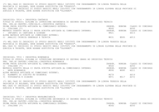(*) NEL CASO DI INDIRIZZI DI STUDIO SEGUITI NEGLI ISTITUTI CON INSEGNAMENTO IN LINGUA TEDESCA DELLA
PROVINCIA DI BOLZANO, DEVE ESSERE SOSTITUITA CON "TEDESCO".
NEL CASO DI INDIRIZZI DI STUDIO SEGUITI NEGLI ISTITUTI CON INSEGNAMENTO IN LINGUA SLOVENA DELLE PROVINCE DI
GORIZIA E TRIESTE, DEVE ESSERE SOSTITUITA CON "SLOVENO".



INDIRIZZO: TF14 - INDUSTRIA CARTARIA
TITOLO DI STUDIO: DIPLOMA DI ISTRUZIONE SECONDARIA DI SECONDO GRADO AD INDIRIZZO TECNICO
PER. IND.LE CAPOTEC.-SPECIALIZ.:INDUSTRIA CARTARIA
PRIMA PROVA SCRITTA AFFIDATA AL COMMISSARIO ESTERNO:                               INSEGN.   NOMINA   CLASSI DI CONCORSO
1) ITALIANO (*)                                                                      M540             A050
MATERIA OGGETTO DELLA II PROVA SCRITTA AFFIDATA AL COMMISSARIO INTERNO:            INSEGN.   NOMINA   CLASSI DI CONCORSO
-   IMPIANTI DI CARTIERE E DISEGNO                                                   M421             A013
ALTRE MATERIE AFFIDATE AI COMMISSARI ESTERNI:
2) ANALISI CHIMICA GENERALE E TECNICA                                                M031     M565    A013

(*) NEL CASO DI INDIRIZZI DI STUDIO SEGUITI NEGLI ISTITUTI CON INSEGNAMENTO IN LINGUA TEDESCA DELLA
PROVINCIA DI BOLZANO, DEVE ESSERE SOSTITUITA CON "TEDESCO".
NEL CASO DI INDIRIZZI DI STUDIO SEGUITI NEGLI ISTITUTI CON INSEGNAMENTO IN LINGUA SLOVENA DELLE PROVINCE DI
GORIZIA E TRIESTE, DEVE ESSERE SOSTITUITA CON "SLOVENO".



INDIRIZZO: TF16 - INDUSTRIA MINERARIA
TITOLO DI STUDIO: DIPLOMA DI ISTRUZIONE SECONDARIA DI SECONDO GRADO AD INDIRIZZO TECNICO
PER. IND.LE CAPOTEC.-SPECIAL.:INDUSTRIA MINERARIA
PRIMA PROVA SCRITTA AFFIDATA AL COMMISSARIO ESTERNO:                               INSEGN.   NOMINA   CLASSI DI CONCORSO
1) ITALIANO (*)                                                                      M540             A050
MATERIA OGGETTO DELLA II PROVA SCRITTA AFFIDATA AL COMMISSARIO INTERNO:            INSEGN.   NOMINA   CLASSI DI CONCORSO
-   ARTE MINERARIA                                                                   M090     M080    A011
ALTRE MATERIE AFFIDATE AI COMMISSARI ESTERNI:
2) ELEMENTI DI DIRITTO ED ECONOMIA                                                   M270             A019
3) TOPOGRAFIA E DISEGNO                                                              M971     M517    A072

(*) NEL CASO DI INDIRIZZI DI STUDIO SEGUITI NEGLI ISTITUTI CON INSEGNAMENTO IN LINGUA TEDESCA DELLA
PROVINCIA DI BOLZANO, DEVE ESSERE SOSTITUITA CON "TEDESCO".
NEL CASO DI INDIRIZZI DI STUDIO SEGUITI NEGLI ISTITUTI CON INSEGNAMENTO IN LINGUA SLOVENA DELLE PROVINCE DI
GORIZIA E TRIESTE, DEVE ESSERE SOSTITUITA CON "SLOVENO".



INDIRIZZO: TF17 - INDUSTRIA NAVALMECCANICA
TITOLO DI STUDIO: DIPLOMA DI ISTRUZIONE SECONDARIA DI SECONDO GRADO AD INDIRIZZO TECNICO
PER. IND.LE CAPOTEC.-SPECIAL.:INDUSTRIA NAVALMEC.
PRIMA PROVA SCRITTA AFFIDATA AL COMMISSARIO ESTERNO:                               INSEGN.   NOMINA   CLASSI DI CONCORSO
1) ITALIANO (*)                                                                      M540             A050
 